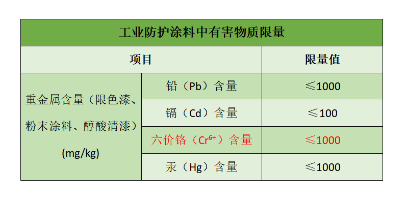 工業防護涂料中有害物質限量