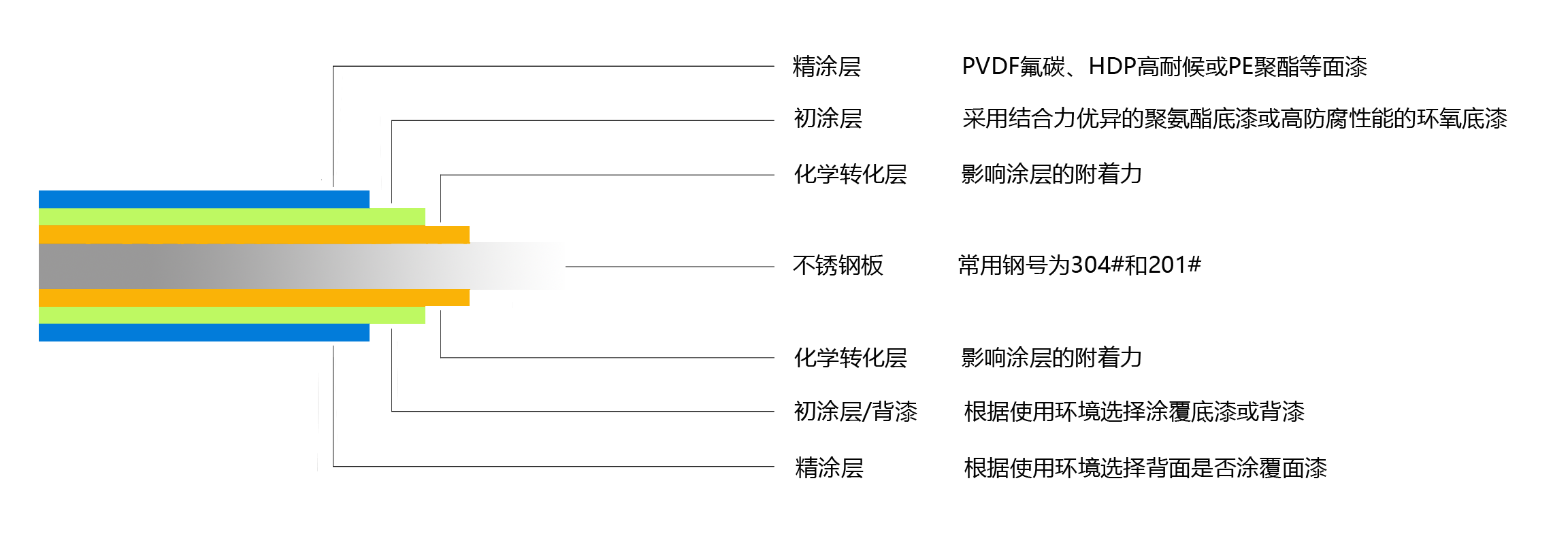 不銹鋼彩涂板涂層結(jié)構(gòu)