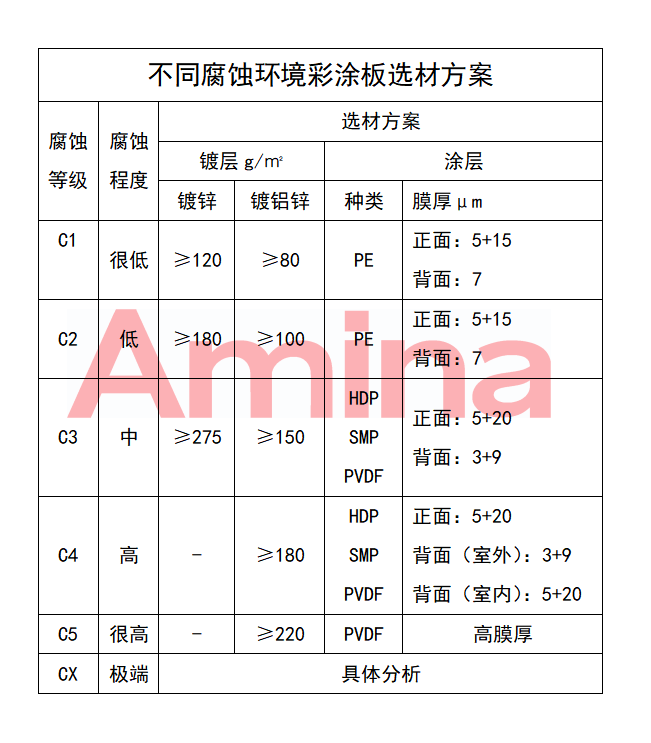 不同腐蝕環(huán)境彩涂板選材方案