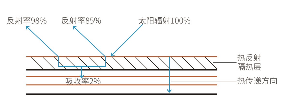 納米隔熱防腐板原理