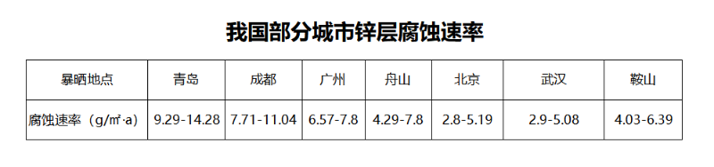我國部分城市鍍鋅 板鋅層腐蝕速率