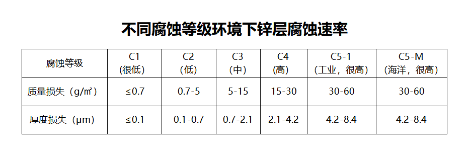 不同腐蝕等級環境下鍍鋅板鋅層腐蝕速率