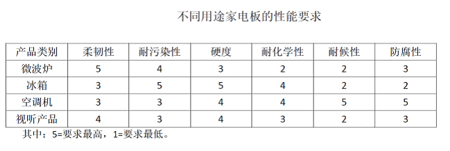家電彩涂板性能要求