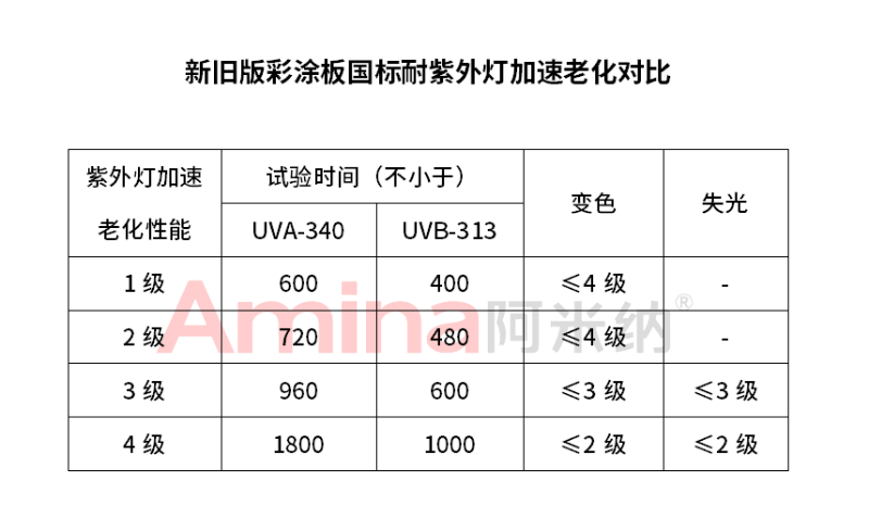 彩涂板耐老化