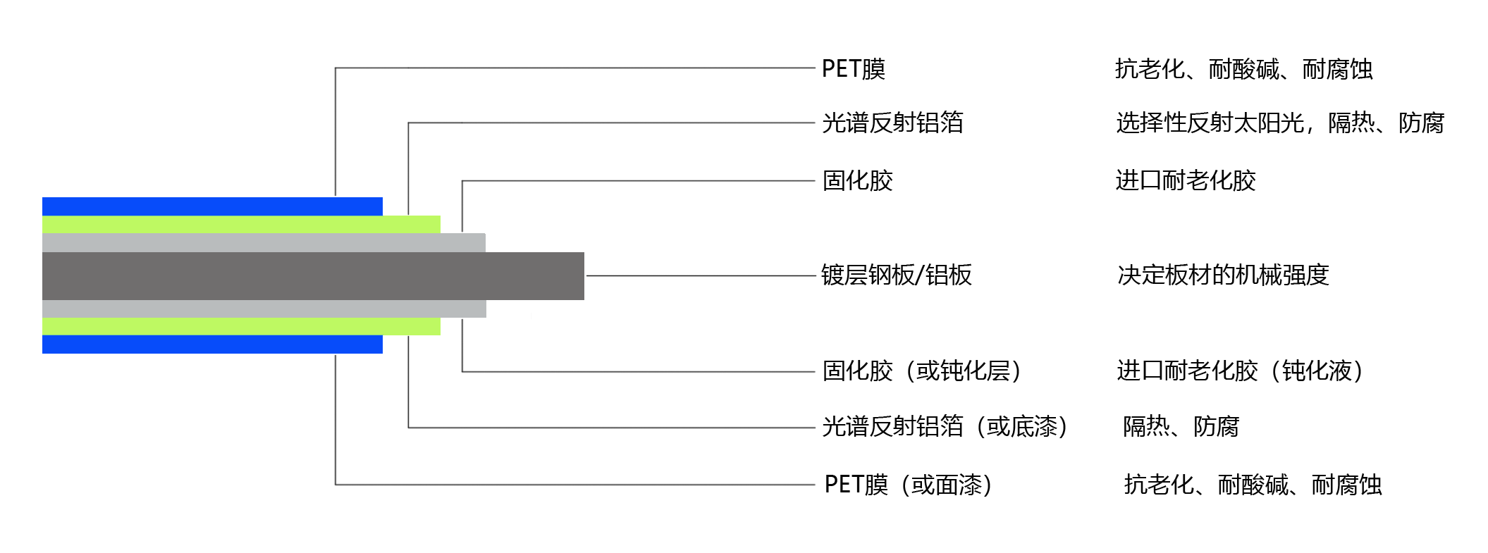 納米隔熱防腐板涂層結構
