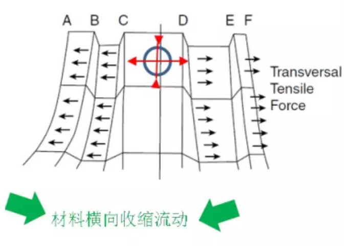 板型橫向收縮流動