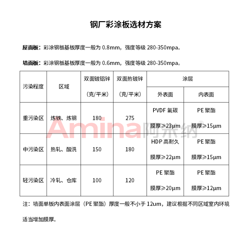 鋼廠用彩涂板選材方案