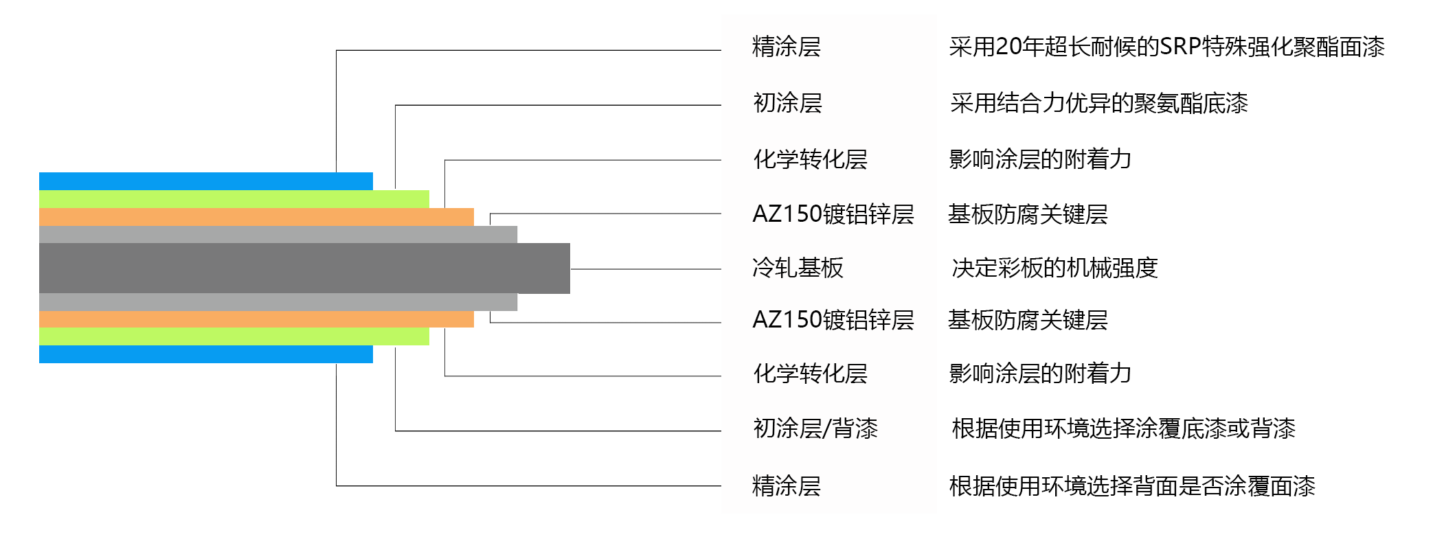 SRP抗褪色彩涂板涂層結構
