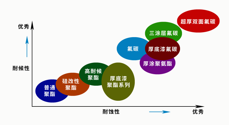 彩涂板不同涂層種類之間，耐腐蝕性和耐候性對(duì)比有什么區(qū)別呢？