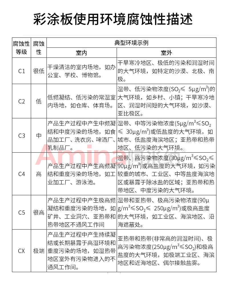 彩涂板使用環(huán)境腐蝕性等級劃分與描述