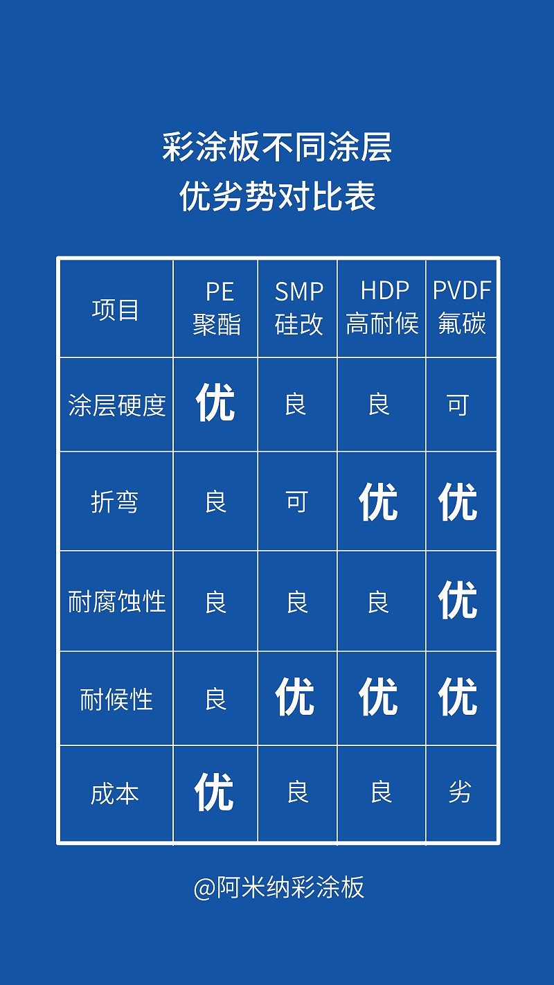 彩涂板不同涂層優劣勢對比表