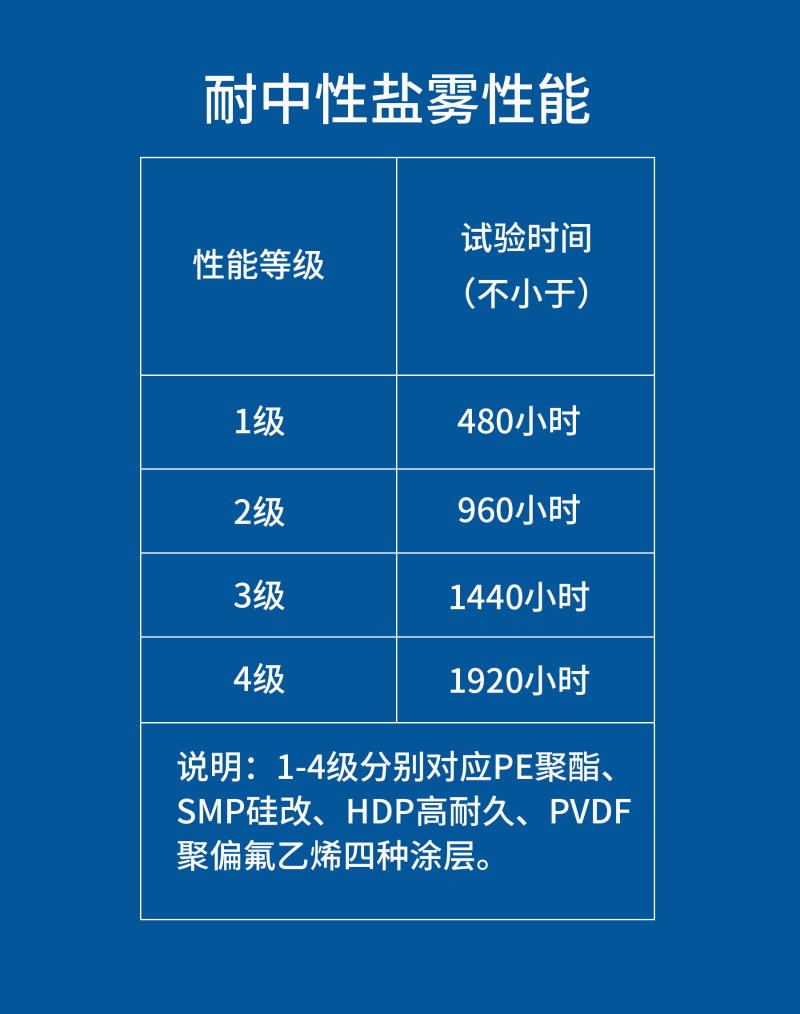 彩涂板耐中性鹽霧性能